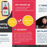 India Dating Apps Market